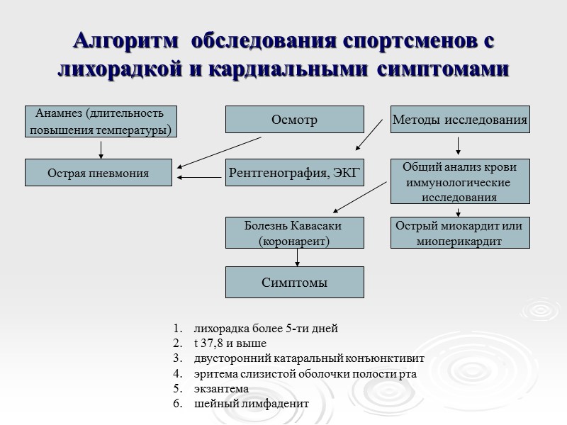 Алгоритм  обследования спортсменов с лихорадкой и кардиальными симптомами Анамнез (длительность  повышения температуры)
